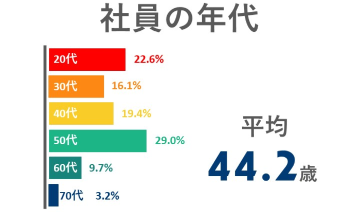 社員の年代　平均年齢44.2歳