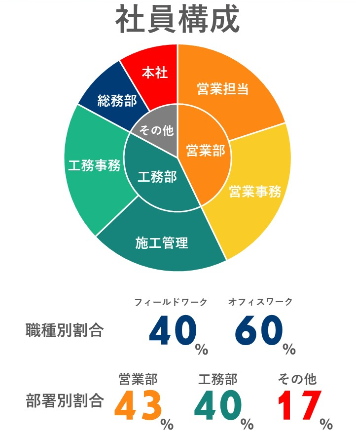 社員構成　職種別割合 フィールドワーク40%・オフィスワーク60％　部署別割合　営業部43%・工務部40％・その他17％