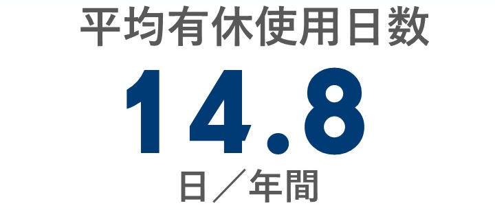 平均有給使用日数　14.8日/年間