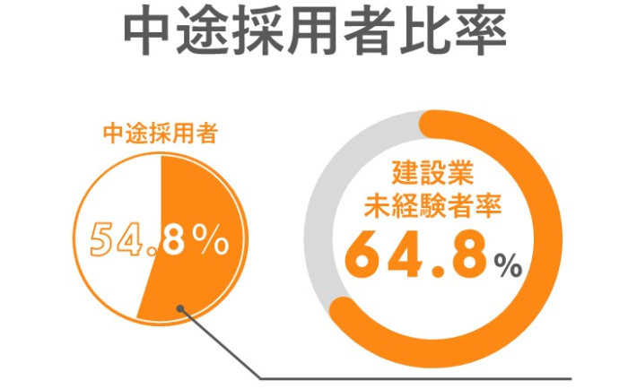 中途採用者比率54.8％、内、建設業未経験者率64.8%