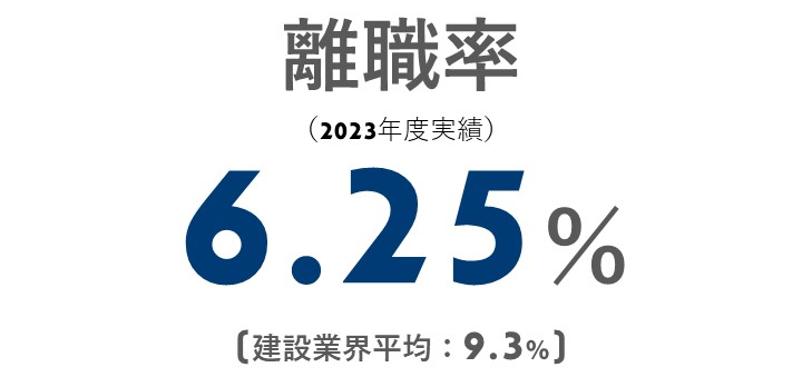 離職率(2023年度実績)6.25%　(建設業平均：9.3%)