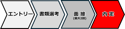エントリー→書類選考→面接(最大2回)→内定